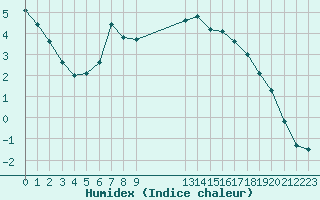 Courbe de l'humidex pour Ruffiac (47)