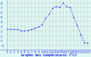 Courbe de tempratures pour Grenoble/St-Etienne-St-Geoirs (38)