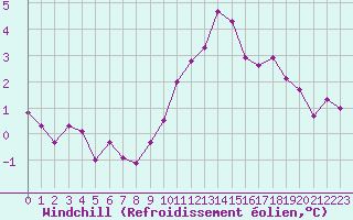 Courbe du refroidissement olien pour Biache-Saint-Vaast (62)