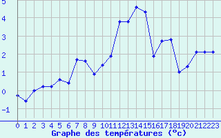 Courbe de tempratures pour Estres-la-Campagne (14)