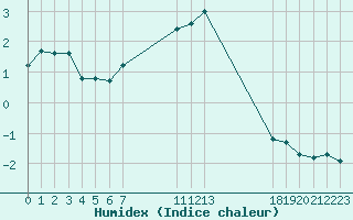 Courbe de l'humidex pour Saint-Haon (43)