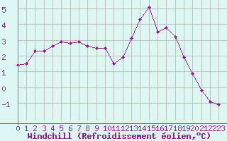 Courbe du refroidissement olien pour Bonnecombe - Les Salces (48)
