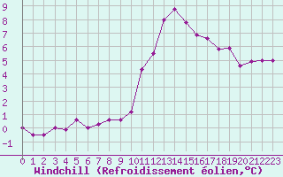 Courbe du refroidissement olien pour Ploudalmezeau (29)