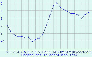 Courbe de tempratures pour Rouen (76)