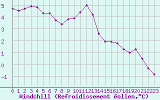 Courbe du refroidissement olien pour Sandillon (45)