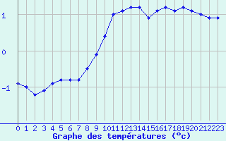 Courbe de tempratures pour Lussat (23)