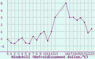 Courbe du refroidissement olien pour Trappes (78)
