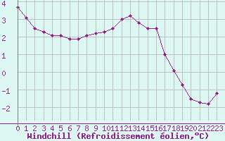 Courbe du refroidissement olien pour Hohrod (68)