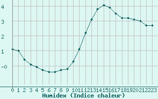 Courbe de l'humidex pour Cernay-la-Ville (78)