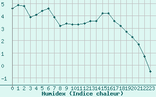 Courbe de l'humidex pour Lobbes (Be)