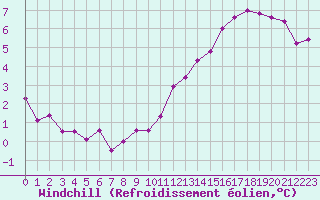 Courbe du refroidissement olien pour Deauville (14)