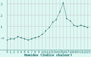 Courbe de l'humidex pour Mcon (71)