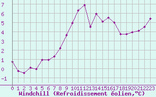 Courbe du refroidissement olien pour Corny-sur-Moselle (57)