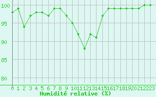 Courbe de l'humidit relative pour Port d'Aula - Nivose (09)