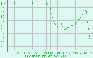 Courbe de l'humidit relative pour Mont-Aigoual (30)