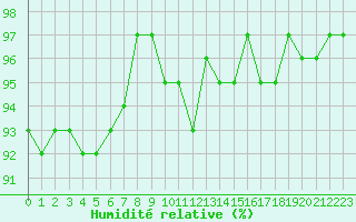 Courbe de l'humidit relative pour Thomery (77)