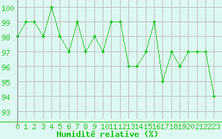 Courbe de l'humidit relative pour Hd-Bazouges (35)
