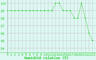 Courbe de l'humidit relative pour Charleville-Mzires (08)