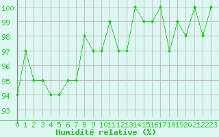 Courbe de l'humidit relative pour Saint-Michel-Mont-Mercure (85)