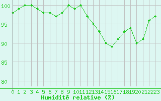 Courbe de l'humidit relative pour Lussat (23)