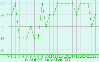 Courbe de l'humidit relative pour Saint-Michel-Mont-Mercure (85)