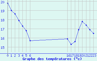 Courbe de tempratures pour Bannay (18)