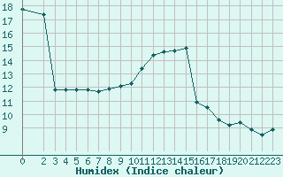 Courbe de l'humidex pour Eu (76)