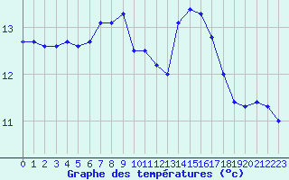 Courbe de tempratures pour Biscarrosse (40)