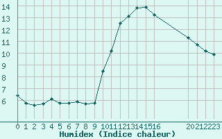 Courbe de l'humidex pour Agde (34)