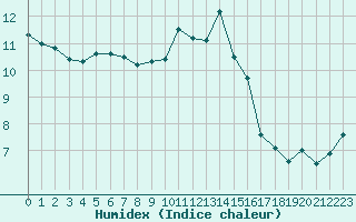 Courbe de l'humidex pour Nancy - Ochey (54)