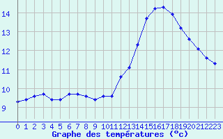 Courbe de tempratures pour Caen (14)