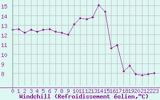 Courbe du refroidissement olien pour Brigueuil (16)