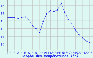 Courbe de tempratures pour Gros-Rderching (57)