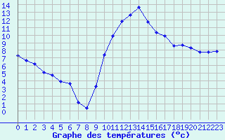 Courbe de tempratures pour Valognes (50)