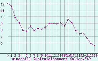 Courbe du refroidissement olien pour Saint-Martial-de-Vitaterne (17)