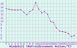 Courbe du refroidissement olien pour Perpignan (66)