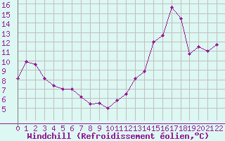 Courbe du refroidissement olien pour Cabestany (66)
