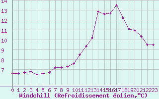 Courbe du refroidissement olien pour Rochefort Saint-Agnant (17)