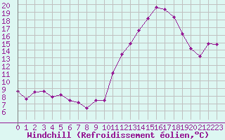 Courbe du refroidissement olien pour Nonaville (16)