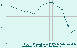 Courbe de l'humidex pour Boulaide (Lux)