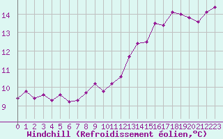 Courbe du refroidissement olien pour Saint-Maximin-la-Sainte-Baume (83)