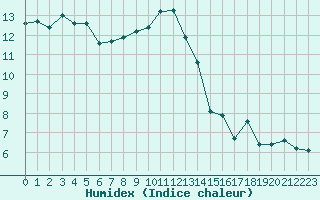 Courbe de l'humidex pour Grasque (13)