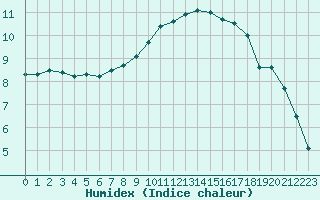 Courbe de l'humidex pour Le Bourget (93)