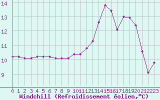 Courbe du refroidissement olien pour Fains-Veel (55)
