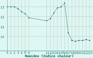 Courbe de l'humidex pour La Baeza (Esp)