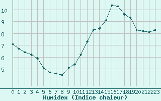 Courbe de l'humidex pour Sallanches (74)