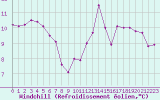 Courbe du refroidissement olien pour Aigrefeuille d
