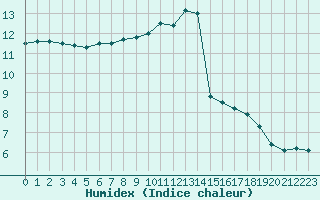 Courbe de l'humidex pour Pontoise - Cormeilles (95)