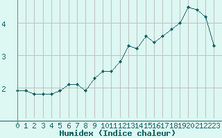 Courbe de l'humidex pour Verngues - Hameau de Cazan (13)