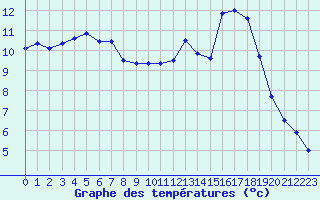 Courbe de tempratures pour Frontenay (79)